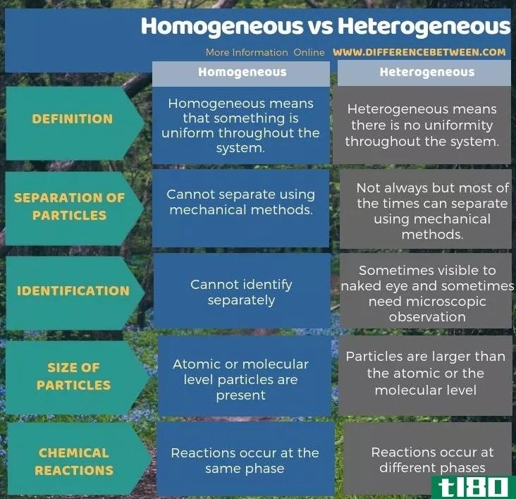 同种类的(homogeneous)和异质(heterogeneous)的区别