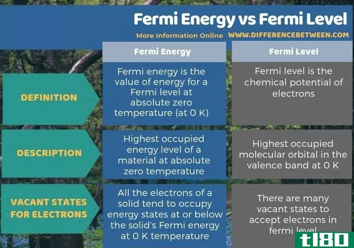 费米能量(fermi energy)和费米能级(fermi level)的区别