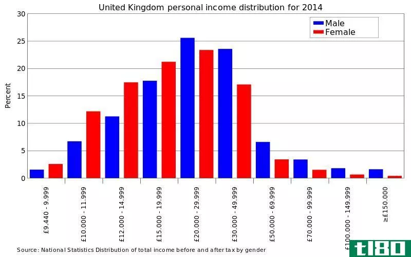 个人收入(personal income)和个人可支配收入(personal disposable income)的区别