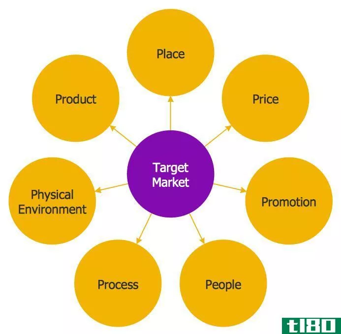 市场细分(market segmentation)和目标市场(target market)的区别