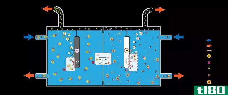 电子的(electronic)和离子传导(ionic conduction)的区别