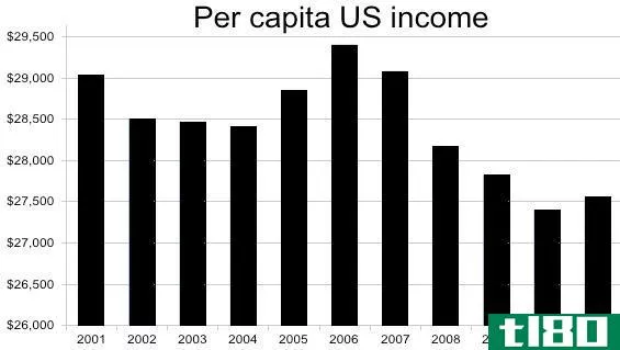 人均国内生产总值(gdp per capita)和人均收入(income per capita)的区别