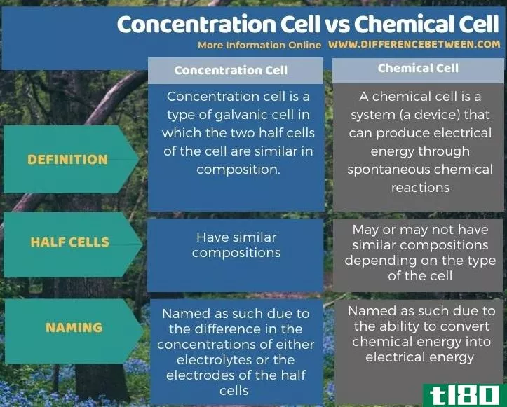浓缩池(concentration cell)和化学电池(chemical cell)的区别