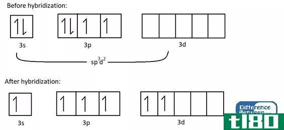 sp3d2型(sp3d2)和d2sp3杂交(d2sp3 hybridization)的区别
