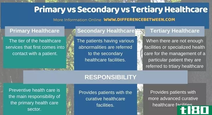 初级中学(primary secondary)和三级医疗保健(tertiary healthcare)的区别