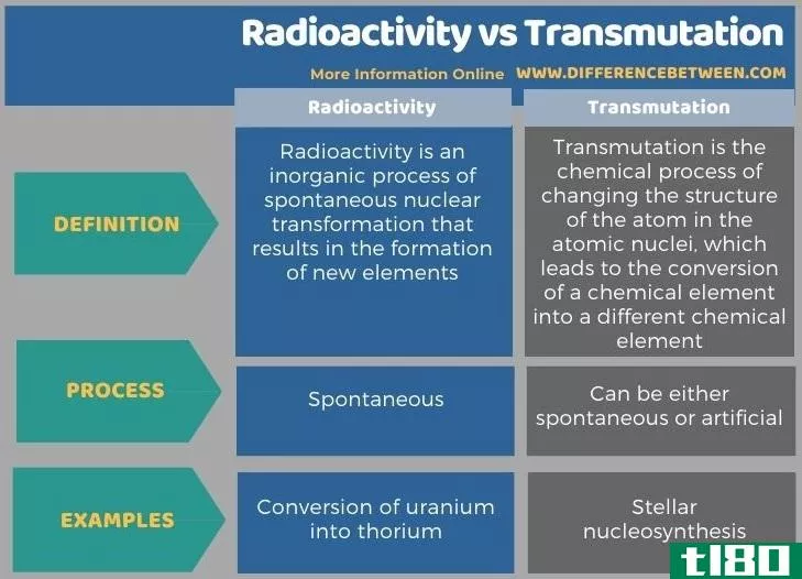 放射性(radioactivity)和嬗变(tran**utation)的区别