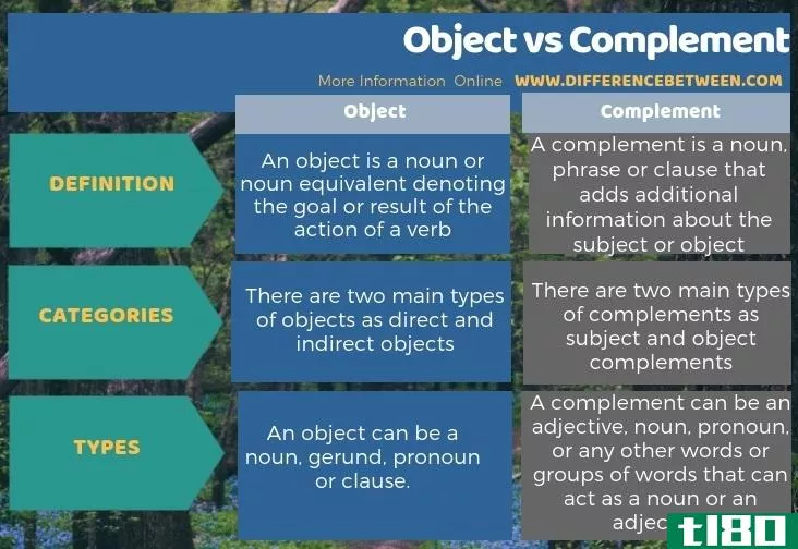 对象(object)和补足(complement)的区别