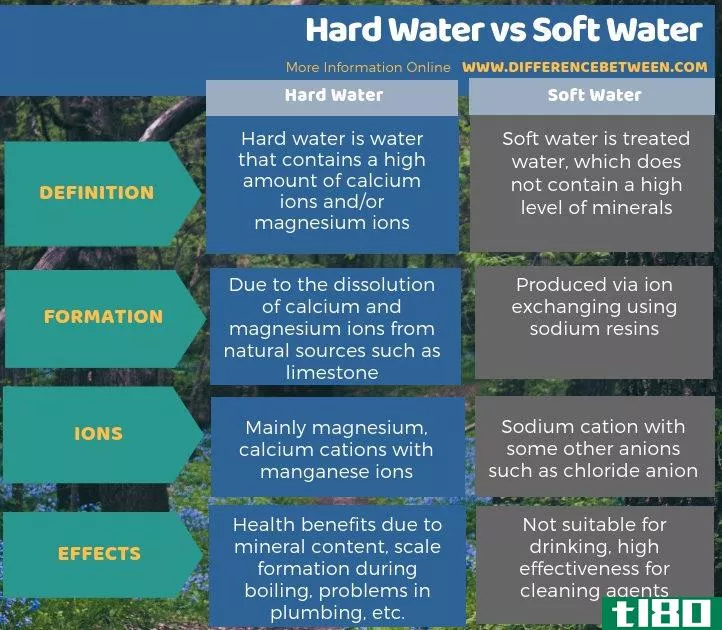 硬水(hard water)和软水(soft water)的区别
