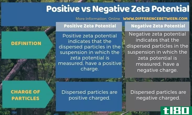 积极的(positive)和负zeta电位(negative zeta potential)的区别