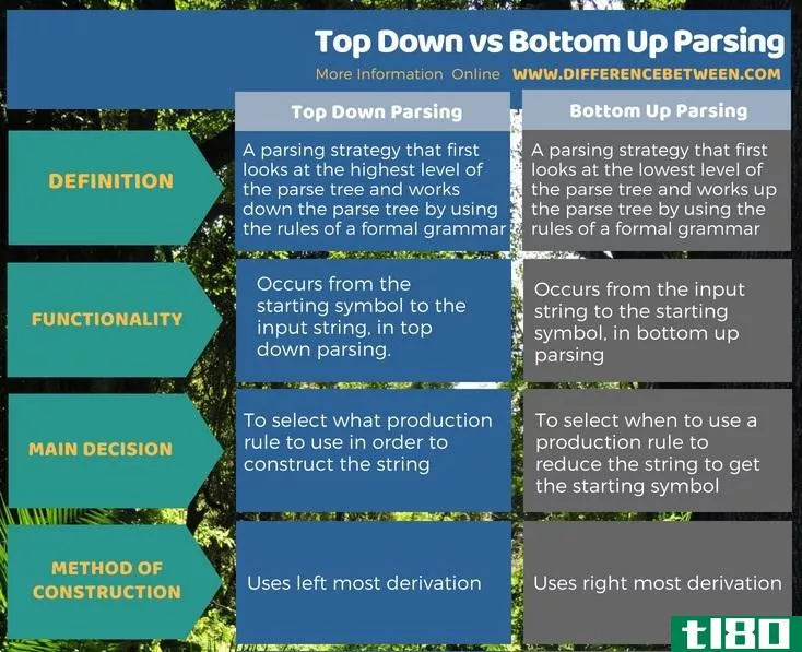 自上而下(top down)和自下而上分析(bottom up parsing)的区别