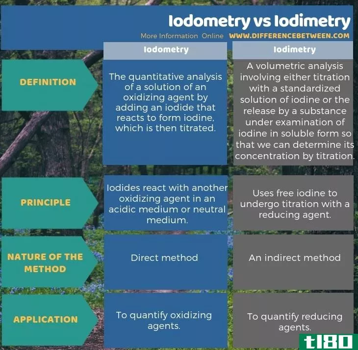 碘量法(iodometry)和碘量法(iodimetry)的区别