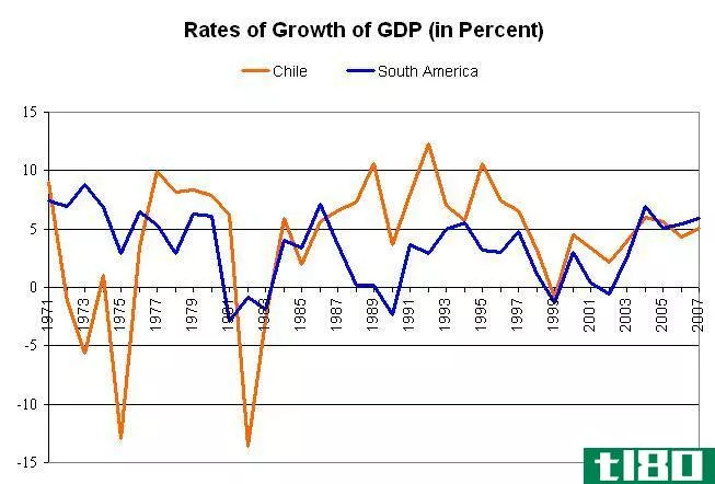 经济增长(economic growth)和国内生产总值(gdp)的区别