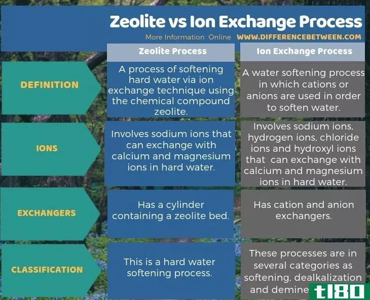 沸石(zeolite)和离子交换法(ion exchange process)的区别