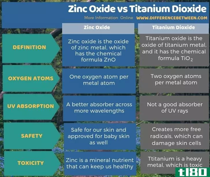 氧化锌(zinc oxide)和二氧化钛(titanium dioxide)的区别
