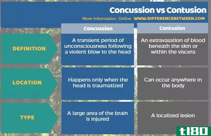 脑震荡(concussion)和挫伤(contusion)的区别