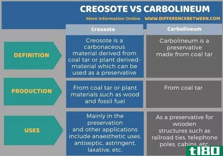 杂酚油(creosote)和卡波林(carbolineum)的区别