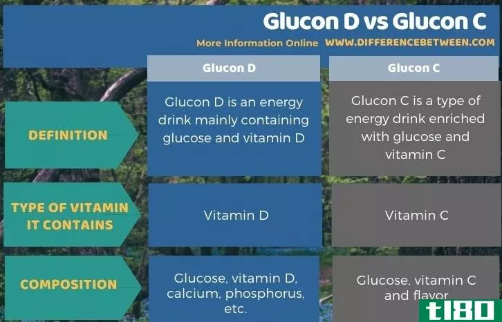 葡萄糖酸(glucon d)和葡萄糖酸(glucon c)的区别