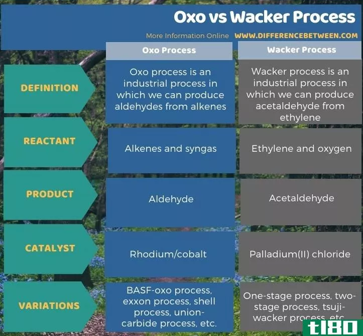 牛氧(oxo)和瓦克过程(wacker process)的区别
