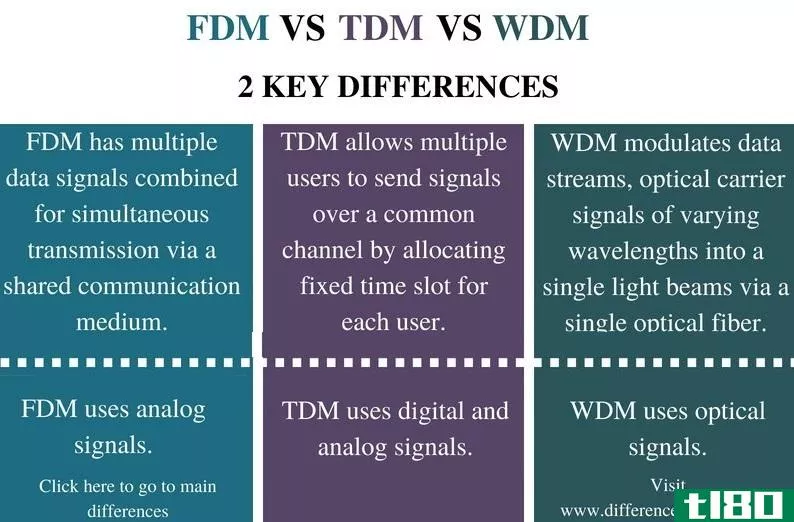 时分复用(fdm tdm)和波分复用(wdm)的区别