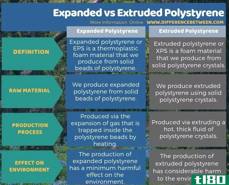 扩大(expanded)和挤塑聚苯乙烯(extruded polystyrene)的区别