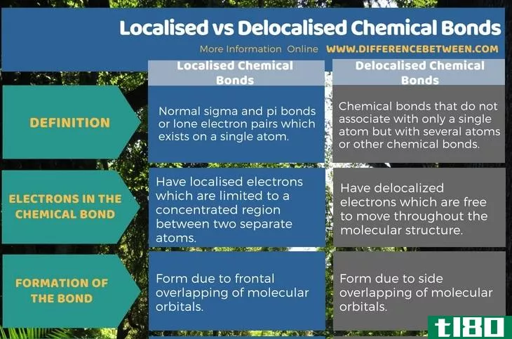 本地化的(localised)和离域化学键(delocalised chemical bonds)的区别