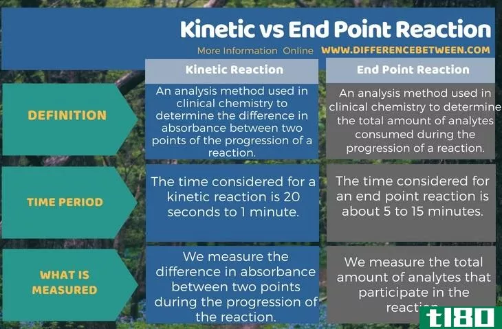 运动的(kinetic)和终点反应(end point reaction)的区别