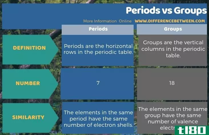 时期(periods)和组(groups)的区别