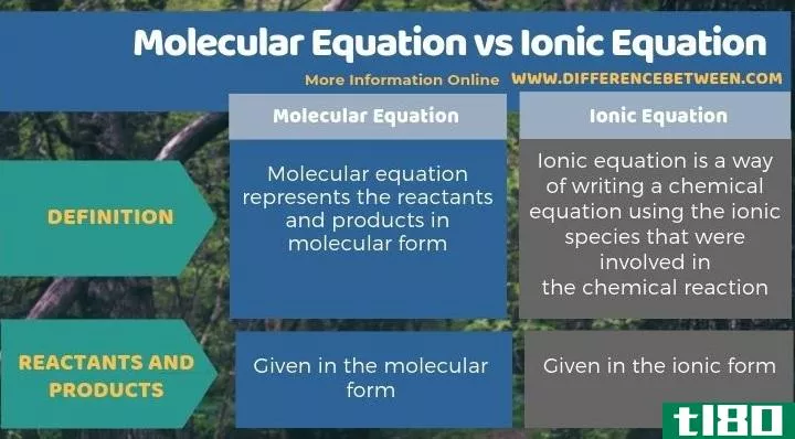 分子方程(molecular equation)和离子方程(ionic equation)的区别