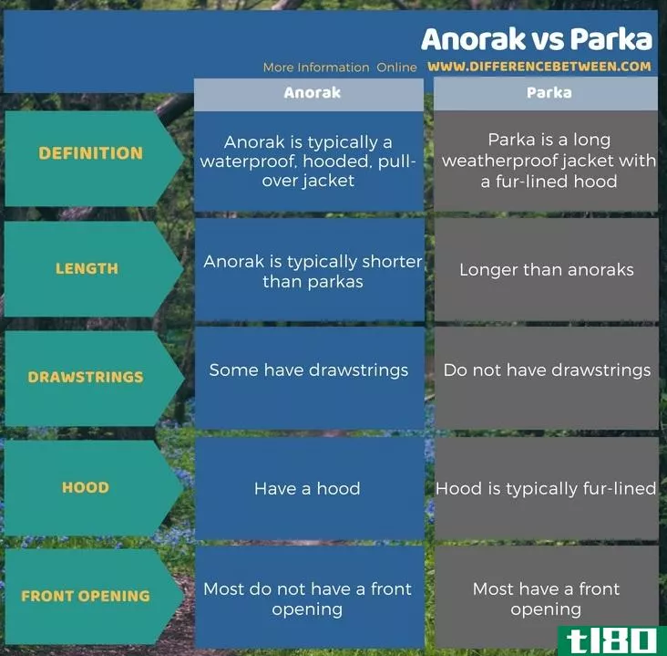风衣(anorak)和派克大衣(parka)的区别
