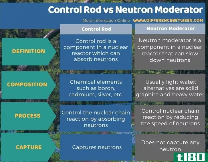控制棒(control rod)和中子慢化剂(neutron moderator)的区别