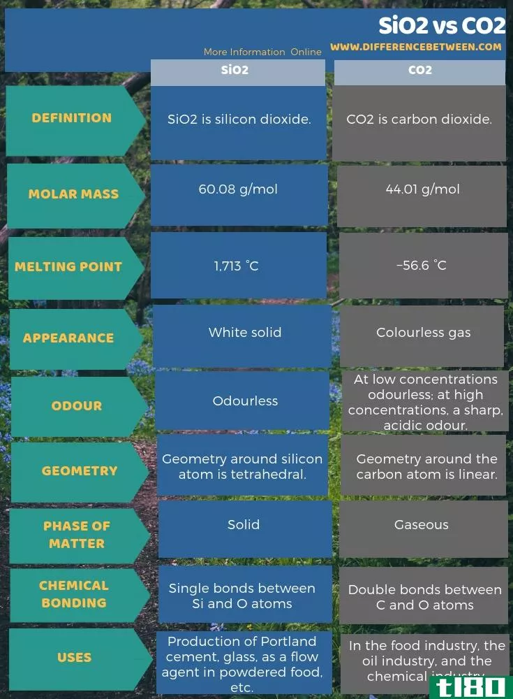 二氧化硅(sio2)和二氧化碳(co2)的区别