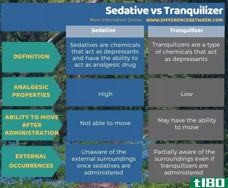 镇静剂(sedative)和镇静剂(tranquilizer)的区别