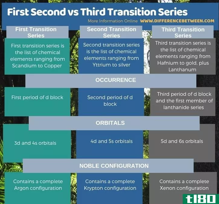 第一秒(first second)和第三过渡系列(third transition series)的区别