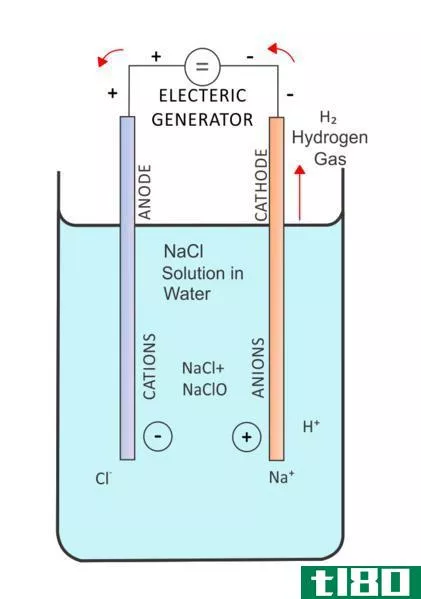 电离(ionization)和电解(electrolysis)的区别