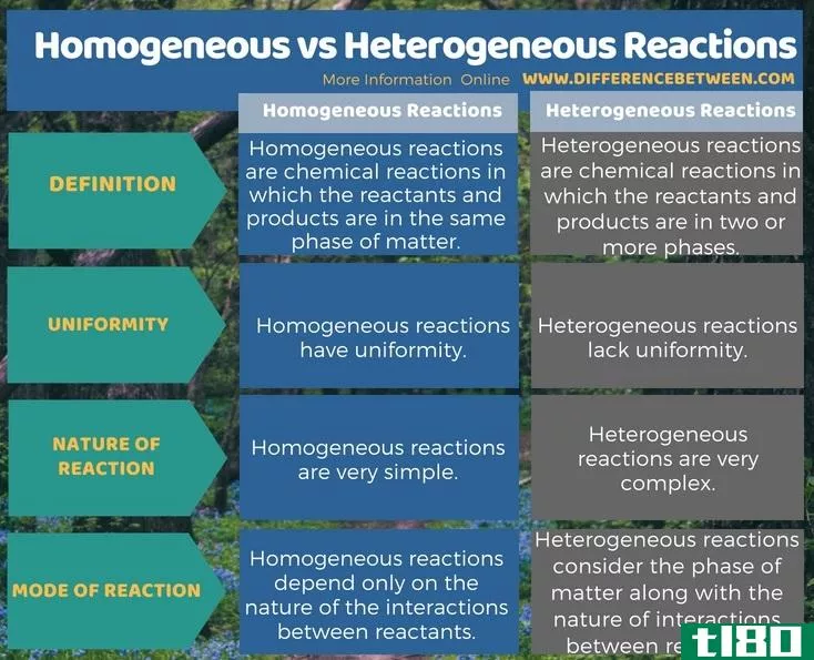 同种类的(homogeneous)和多相反应(heterogeneous reacti***)的区别