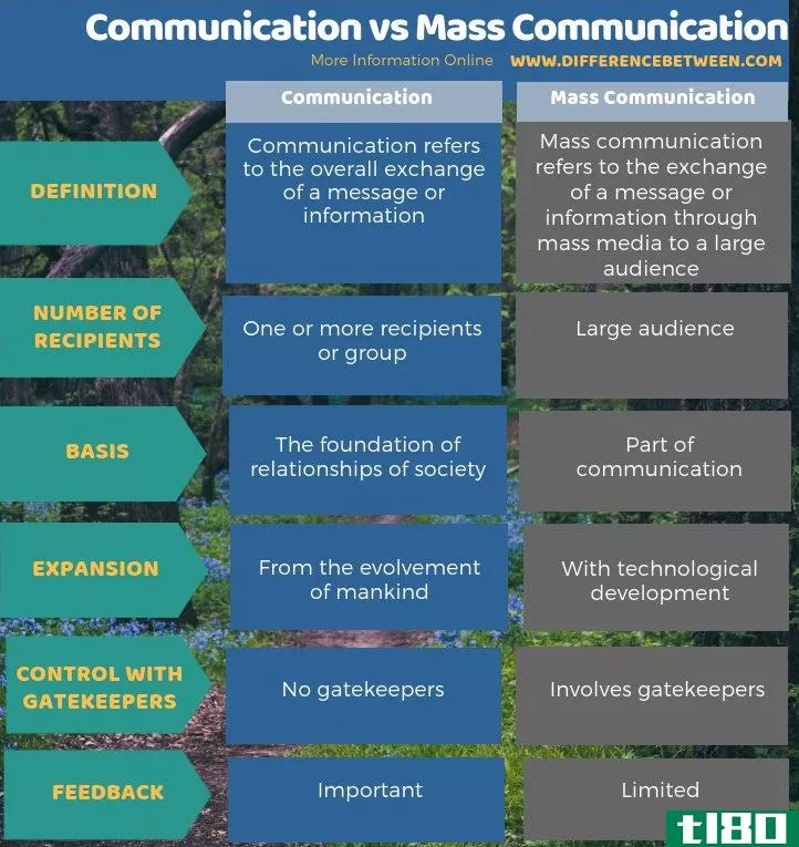通信(communication)和大众传播(mass communication)的区别