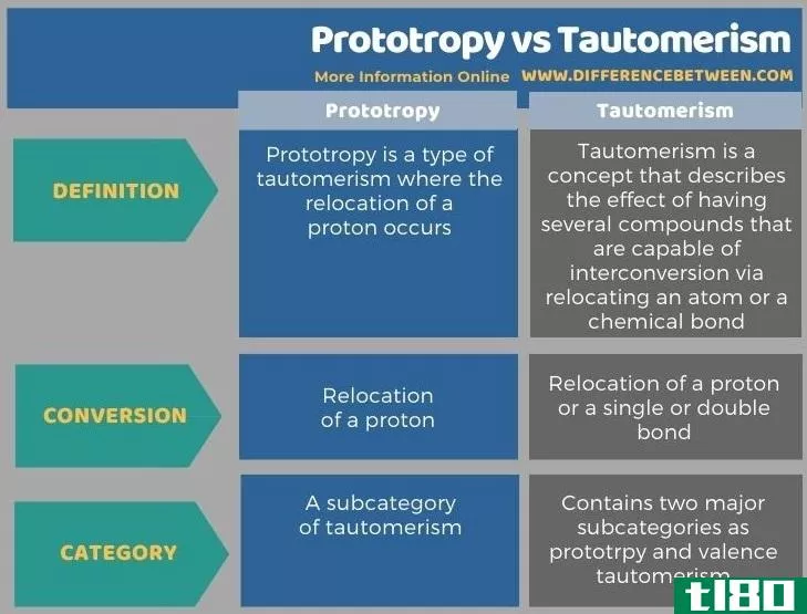 原向性(prototropy)和互变异构(tautomeri**)的区别