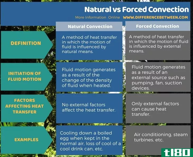 自然的(natural)和强迫对流(forced convection)的区别