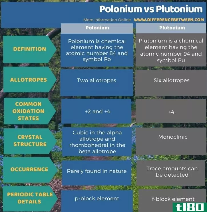 钋(polonium)和钚(plutonium)的区别
