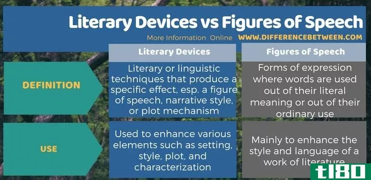 文学手法(literary devices)和辞格(figures of speech)的区别