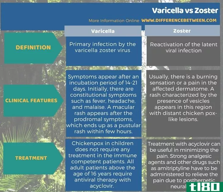 水痘(varicella)和佐斯特(zoster)的区别