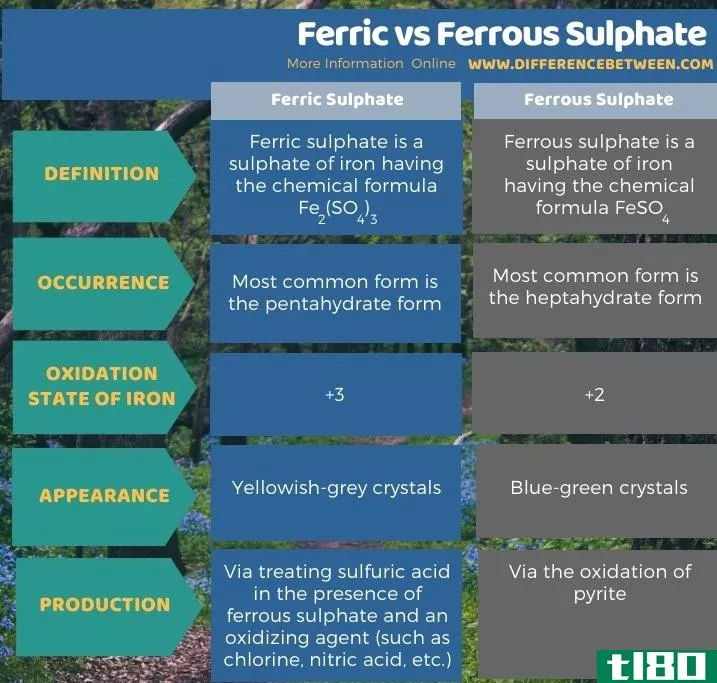 铁(ferric)和硫酸亚铁(ferrous sulphate)的区别