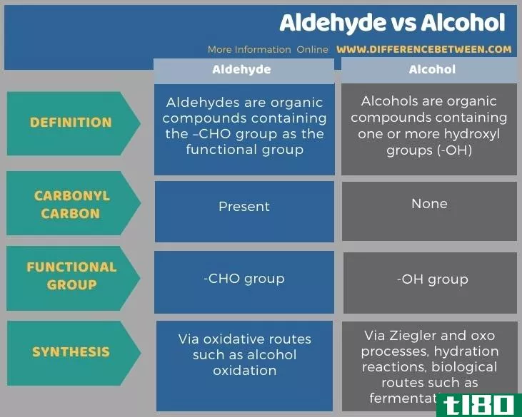 醛(aldehyde)和酒精(alcohol)的区别