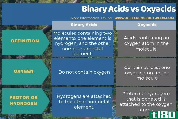 二元酸(binary acids)和含氧酸(oxyacids)的区别
