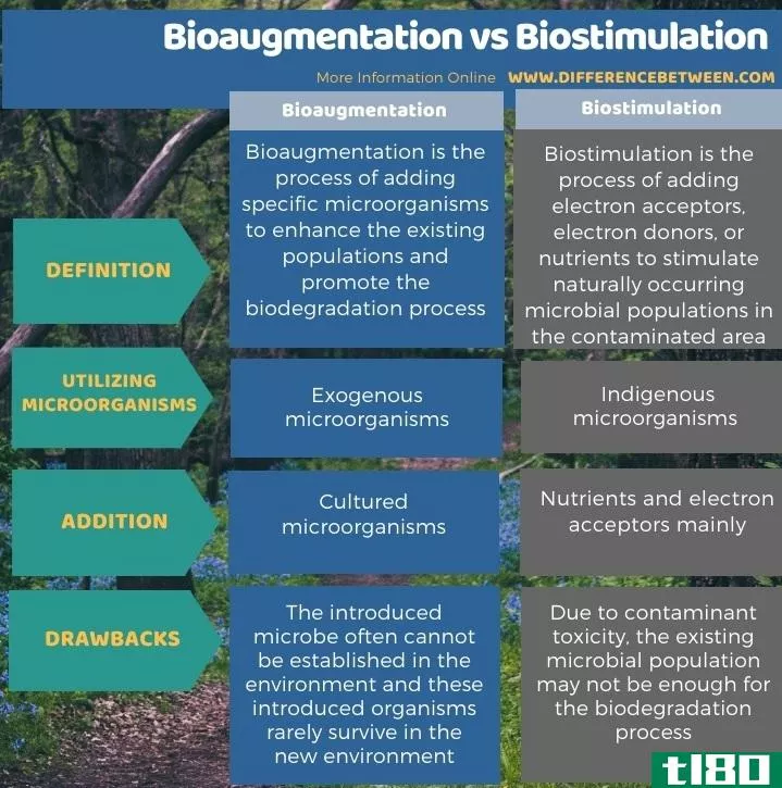 生物强化(bioaugmentation)和生物**(biostimulation)的区别