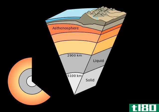 岩石圈(lithosphere)和地壳(crust)的区别