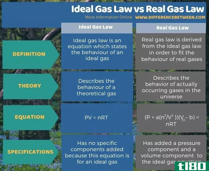 理想气体定律(ideal gas law)和真实气体定律(real gas law)的区别