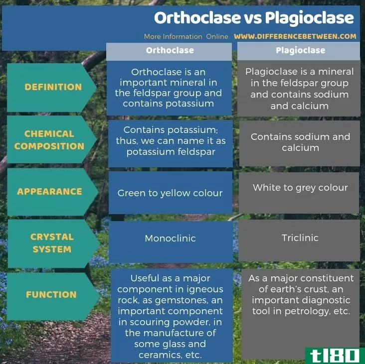 正长石(orthoclase)和斜长石(plagioclase)的区别