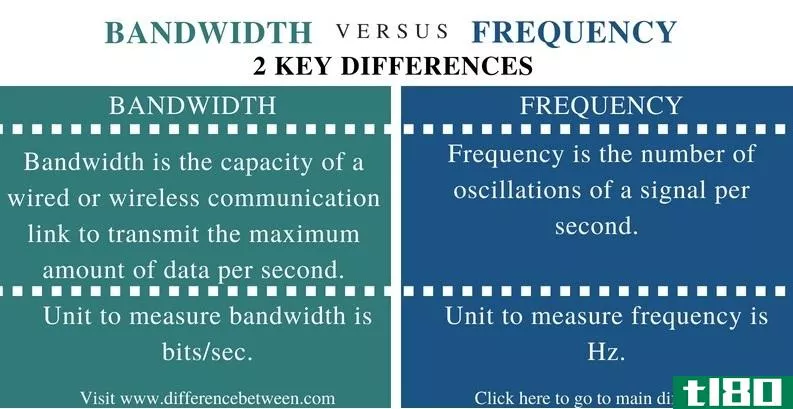带宽(bandwidth)和频率(frequency)的区别