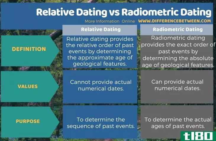 相对年代测定(relative dating)和辐射定年(radiometric dating)的区别